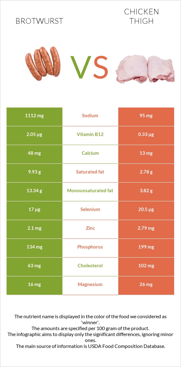 Brotwurst vs Chicken thigh infographic