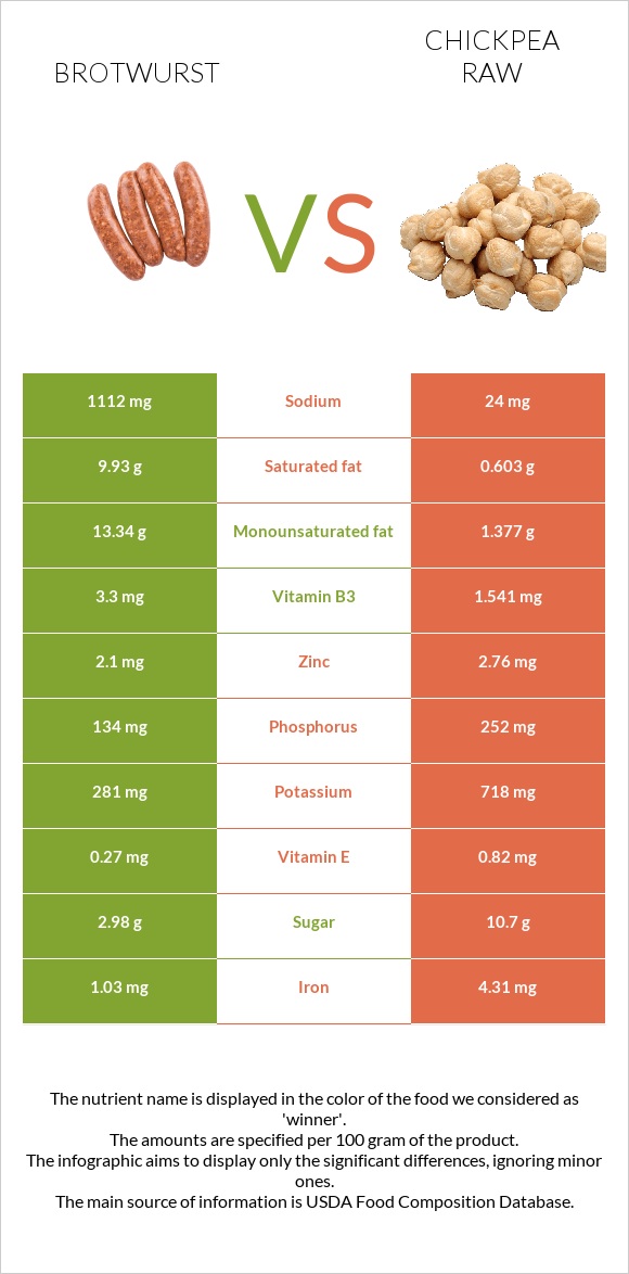 Բրատվուրստ vs Սիսեռ հում infographic