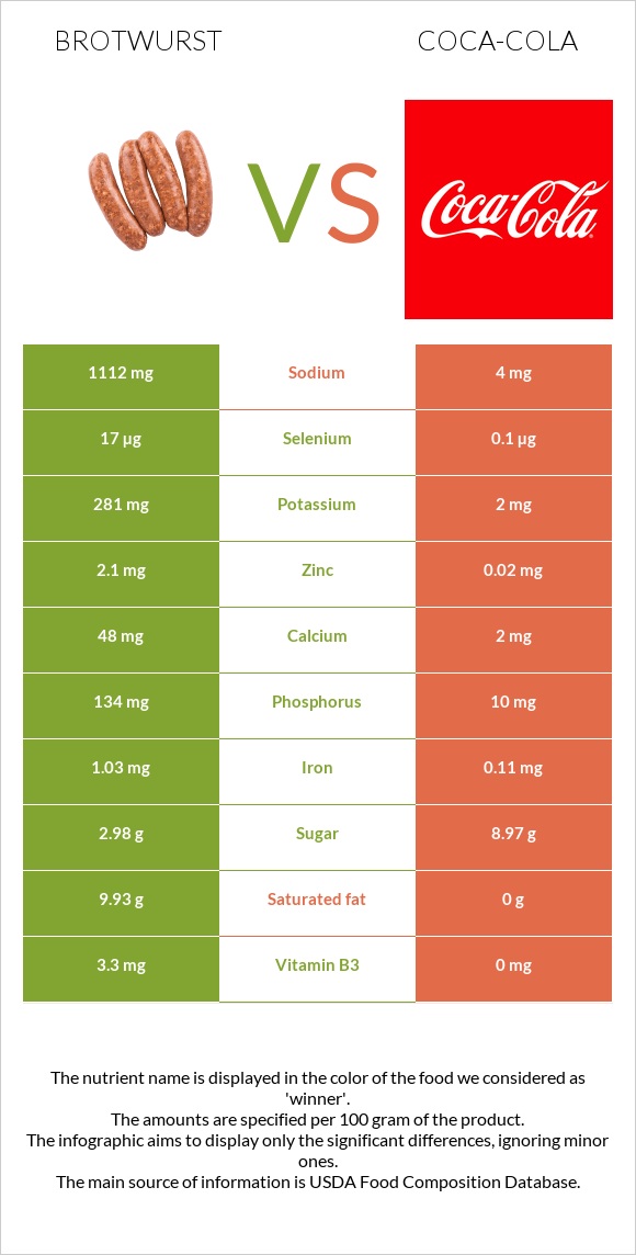 Brotwurst vs Coca-Cola infographic