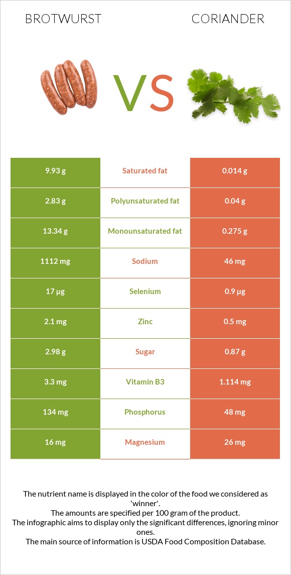 Brotwurst vs Coriander infographic