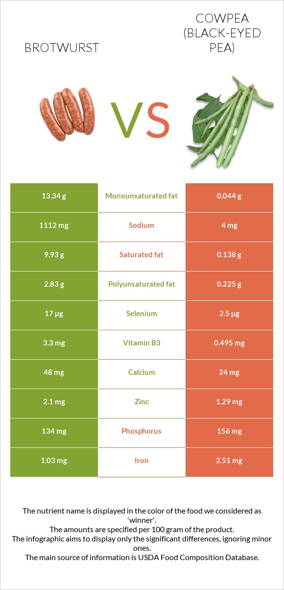 Բրատվուրստ vs Սև աչքերով ոլոռ infographic