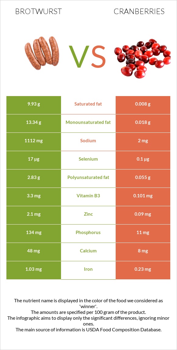 Բրատվուրստ vs Լոռամիրգ infographic