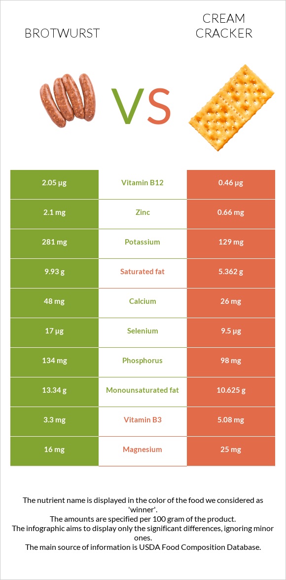 Բրատվուրստ vs Կրեկեր (Cream) infographic