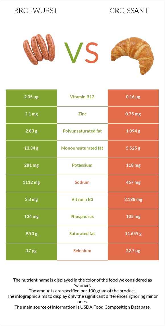 Բրատվուրստ vs Կրուասան infographic