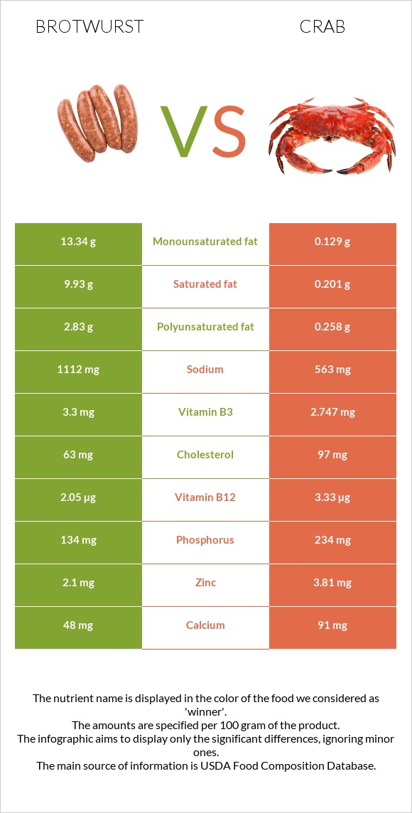 Բրատվուրստ vs Ծովախեցգետին infographic