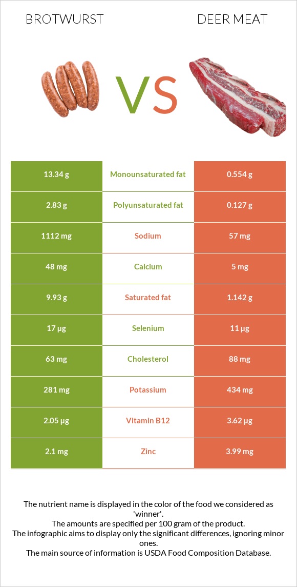 Բրատվուրստ vs Deer meat infographic