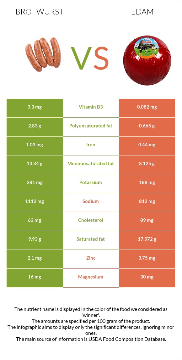 Բրատվուրստ vs Էդամ (պանիր) infographic