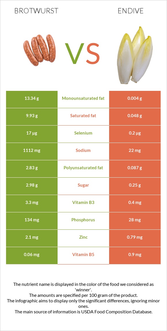 Brotwurst vs Endive infographic