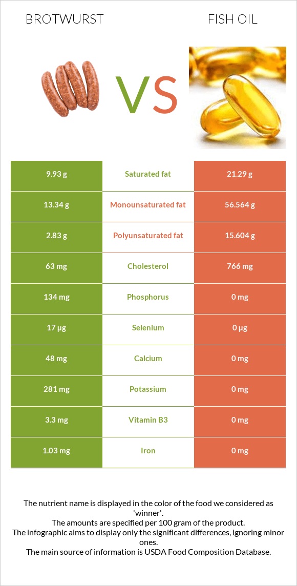 Բրատվուրստ vs Ձկան յուղ infographic