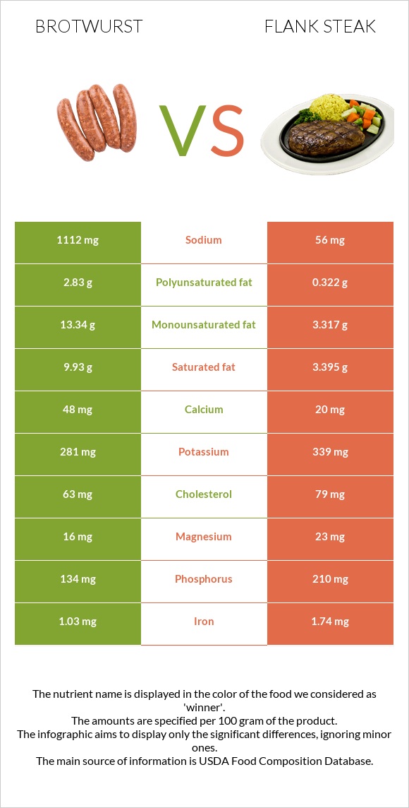 Բրատվուրստ vs Flank steak infographic