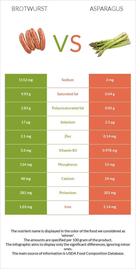 Բրատվուրստ vs Ծնեբեկ infographic