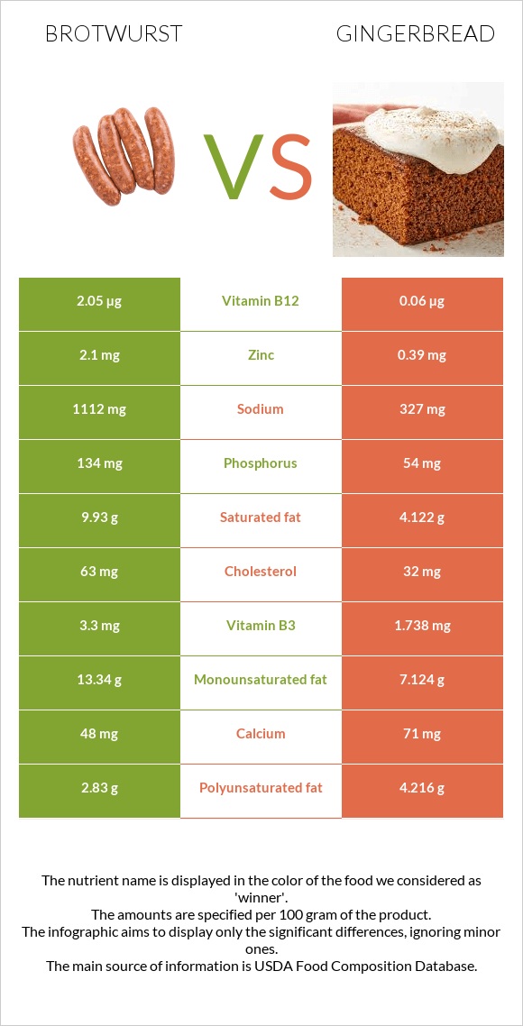 Բրատվուրստ vs Մեղրաբլիթ infographic