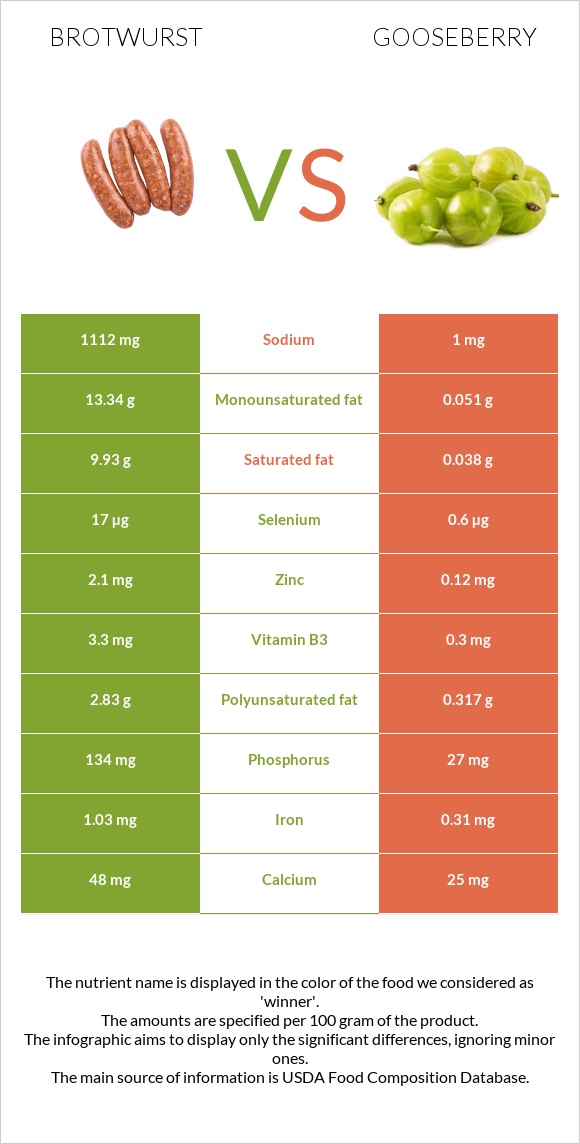 Brotwurst vs Gooseberry infographic