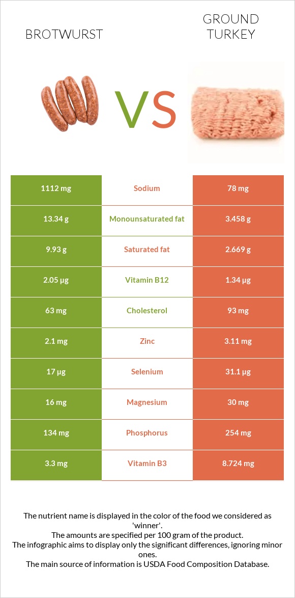 Բրատվուրստ vs Աղացած հնդկահավ infographic