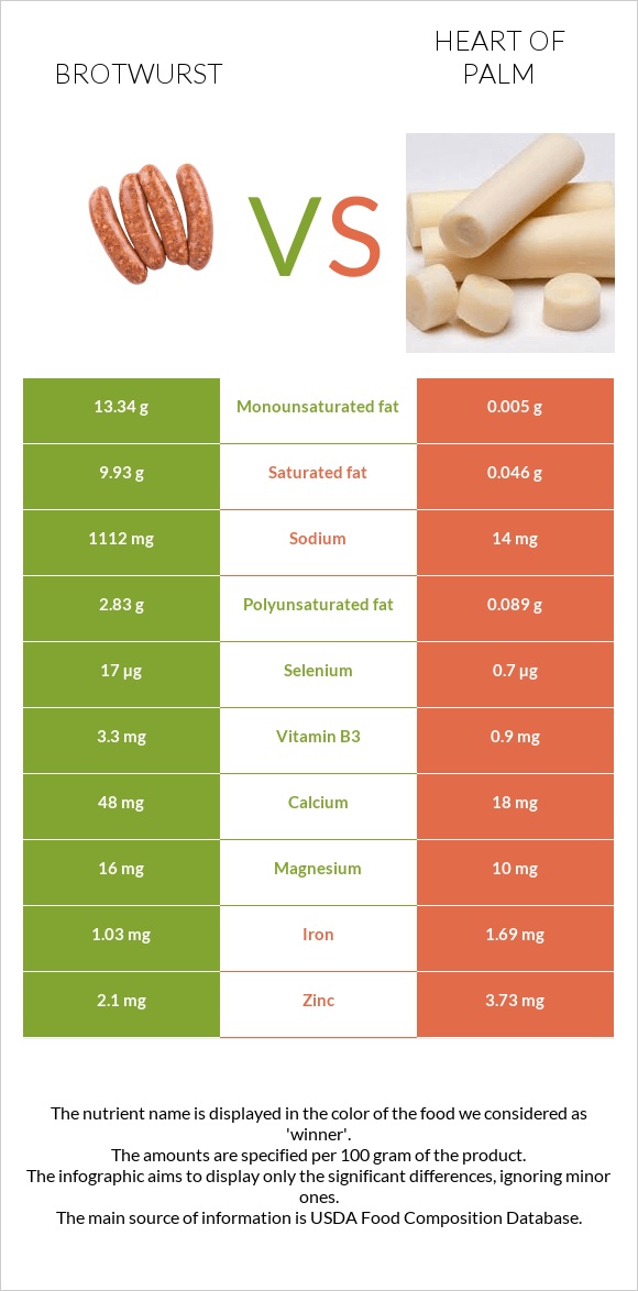 Բրատվուրստ vs Heart of palm infographic