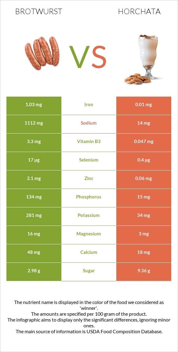 Բրատվուրստ vs Horchata infographic