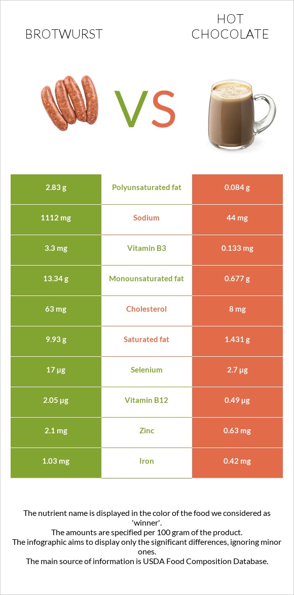 Բրատվուրստ vs Տաք շոկոլադ կակաո infographic