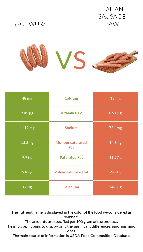 Brotwurst vs Italian sausage raw infographic