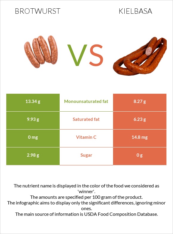 Բրատվուրստ vs Երշիկ infographic