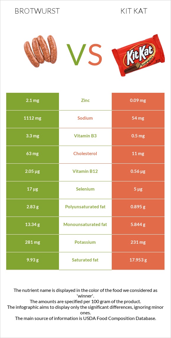 Brotwurst vs Kit Kat infographic