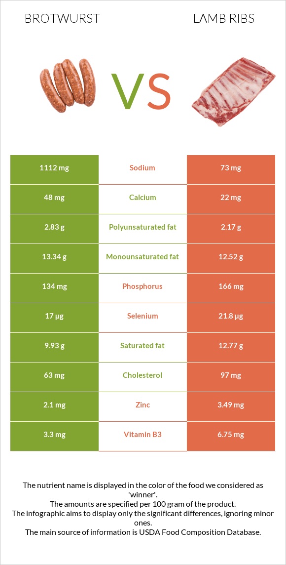 Brotwurst vs Lamb ribs infographic