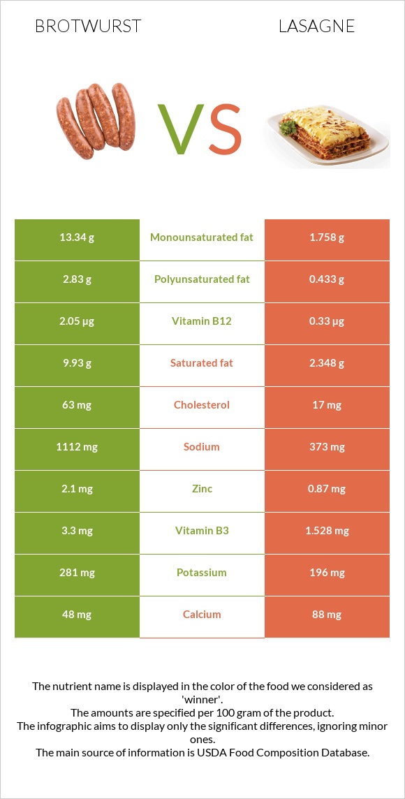 Brotwurst vs Lasagne infographic