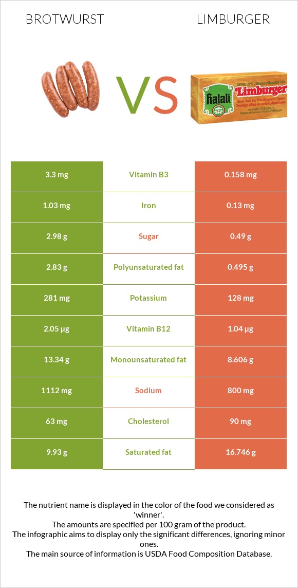 Բրատվուրստ vs Limburger (պանիր) infographic