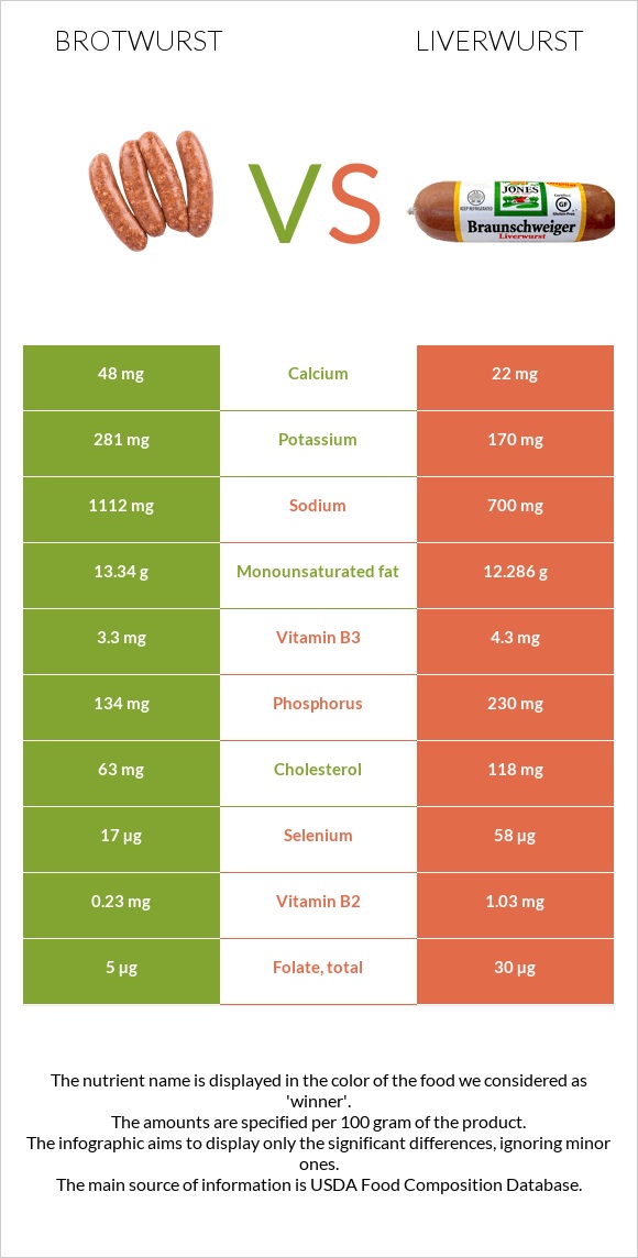 Բրատվուրստ vs Liverwurst infographic