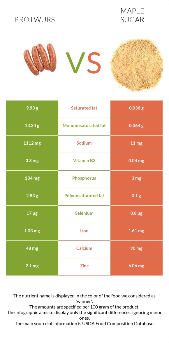 Բրատվուրստ vs Թխկու շաքար infographic