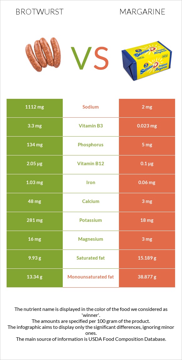 Բրատվուրստ vs Մարգարին infographic