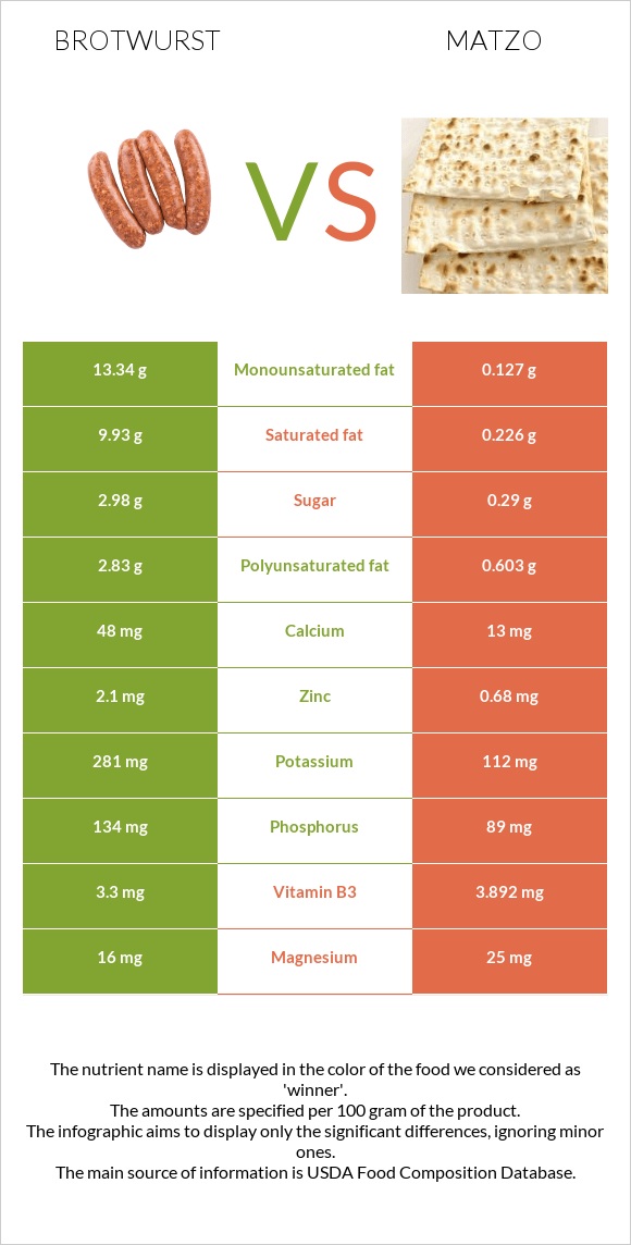 Բրատվուրստ vs Մացա infographic