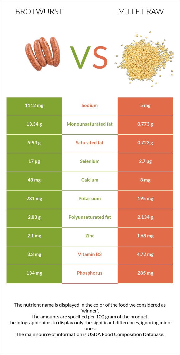 Բրատվուրստ vs Կորեկ infographic