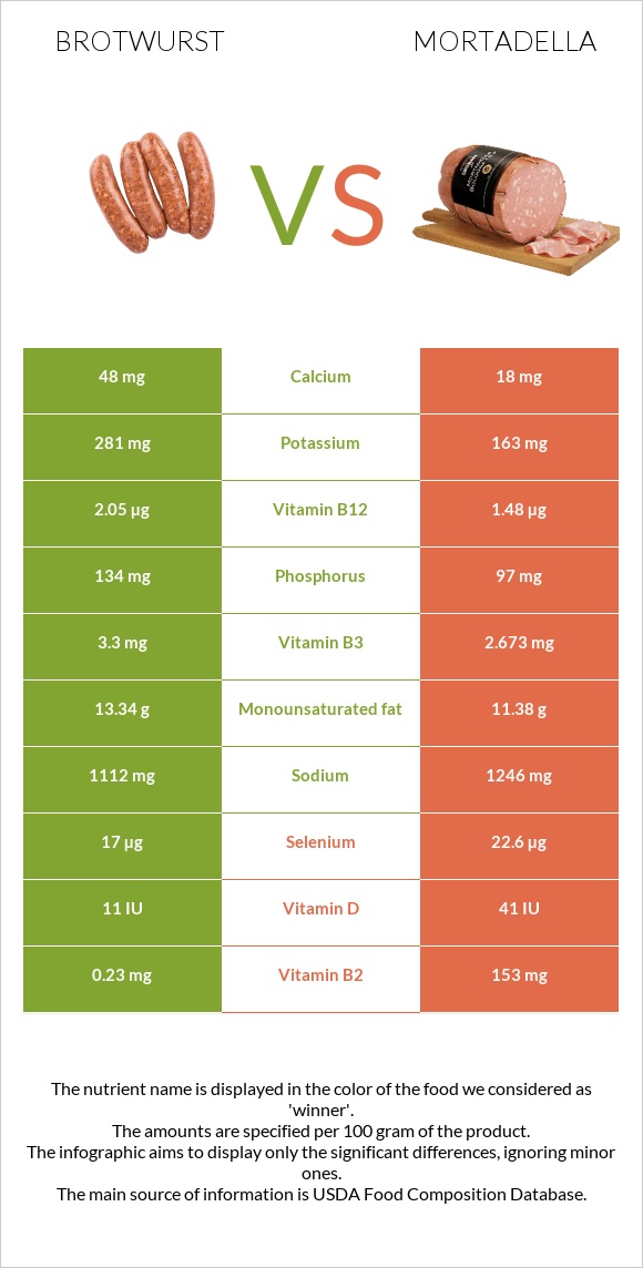 Բրատվուրստ vs Մորտադելա infographic