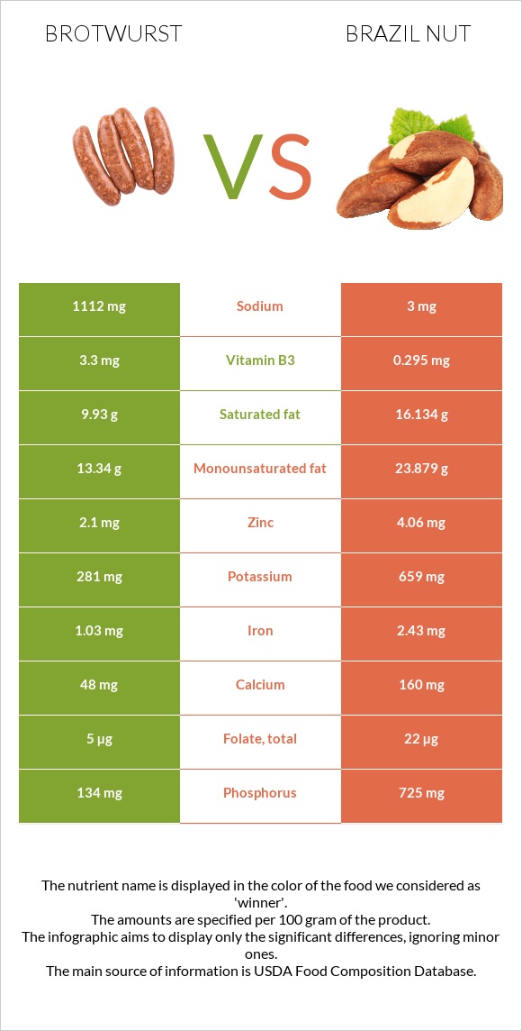 Բրատվուրստ vs Բրազիլական ընկույզ infographic