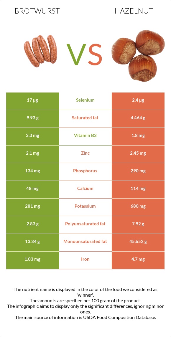 Բրատվուրստ vs Պնդուկ infographic