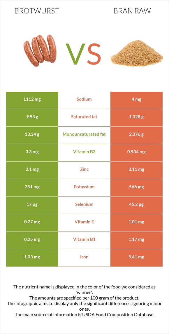Բրատվուրստ vs Թեփ հում infographic