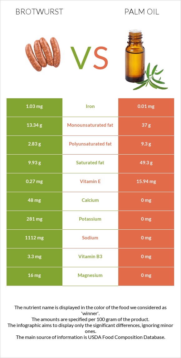 Բրատվուրստ vs Արմավենու յուղ infographic