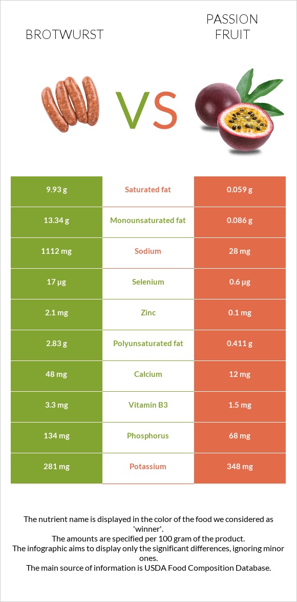 Բրատվուրստ vs Passion fruit infographic