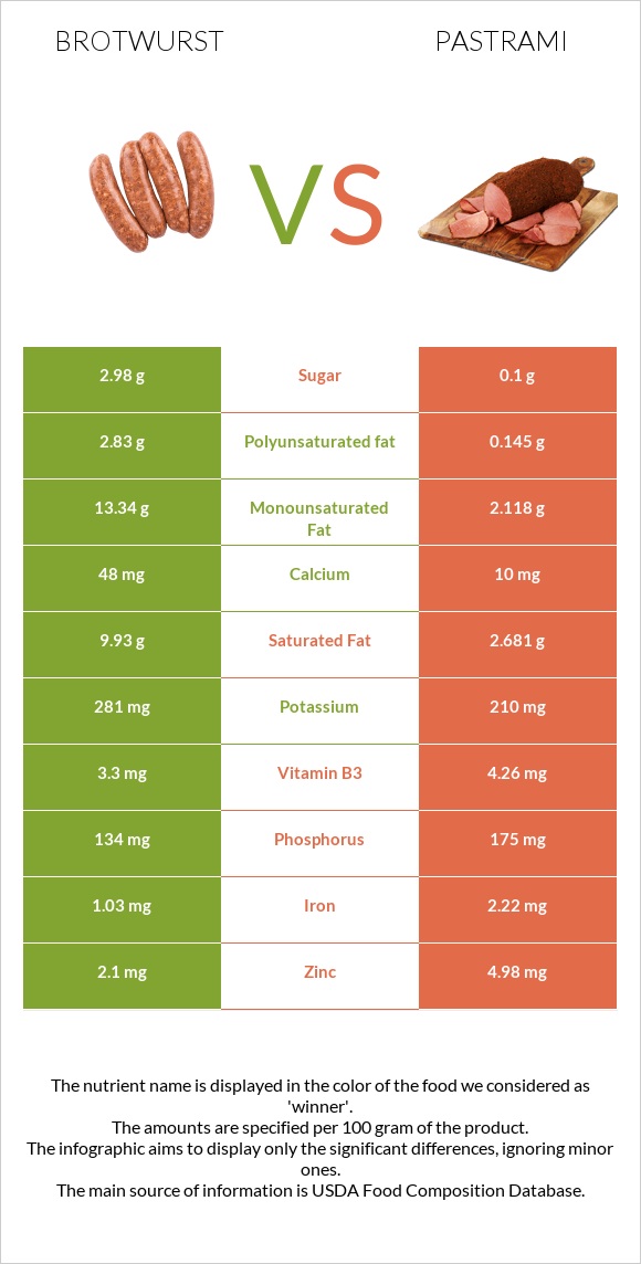 Brotwurst vs Pastrami infographic