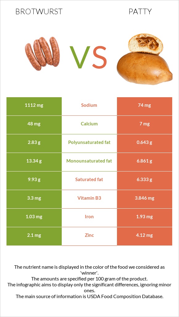 Բրատվուրստ vs Բլիթ infographic