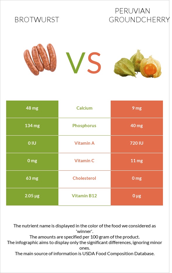 Բրատվուրստ vs Peruvian groundcherry infographic