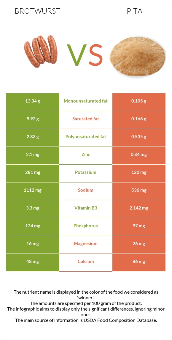 Բրատվուրստ vs Պիտա հաց infographic