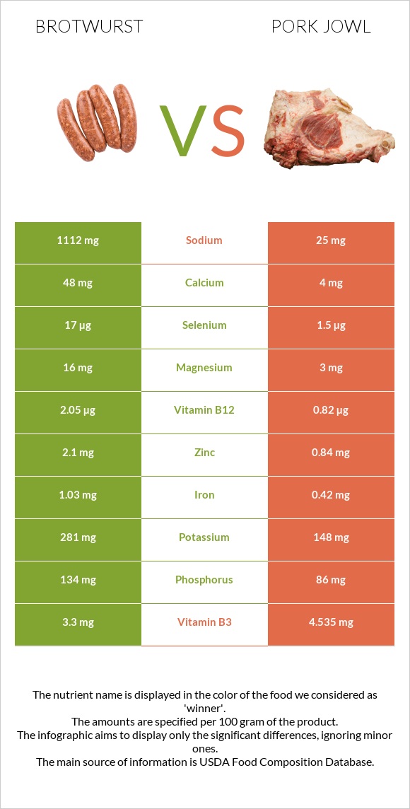 Brotwurst vs Pork jowl infographic