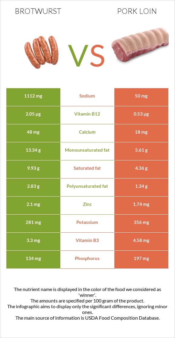 Brotwurst vs Pork loin infographic