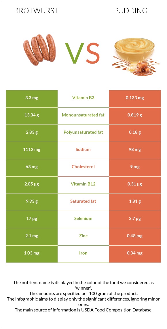 Brotwurst vs Pudding infographic