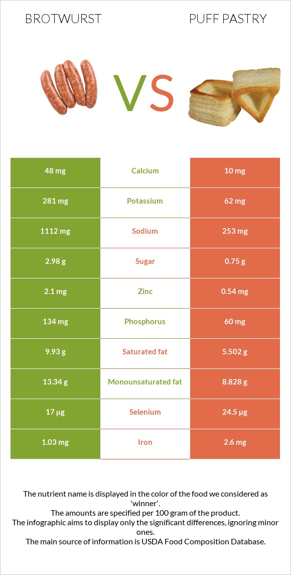 Բրատվուրստ vs Կարկանդակ Շերտավոր Խմորով infographic