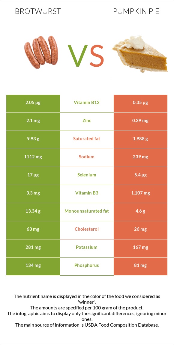 Բրատվուրստ vs Դդումով կարկանդակ infographic