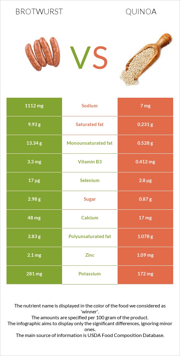 Բրատվուրստ vs Սագախոտ (Քինոա) infographic