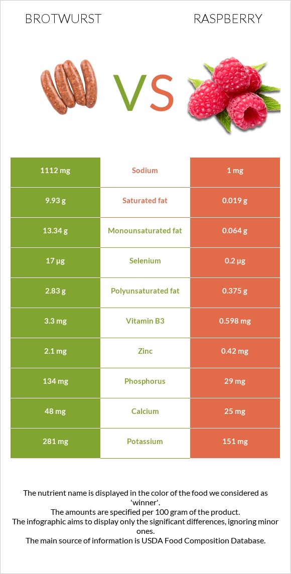 Բրատվուրստ vs Ազնվամորի infographic