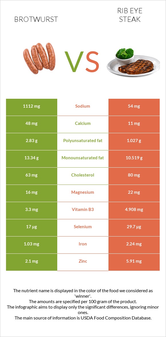 Brotwurst vs Rib eye steak infographic